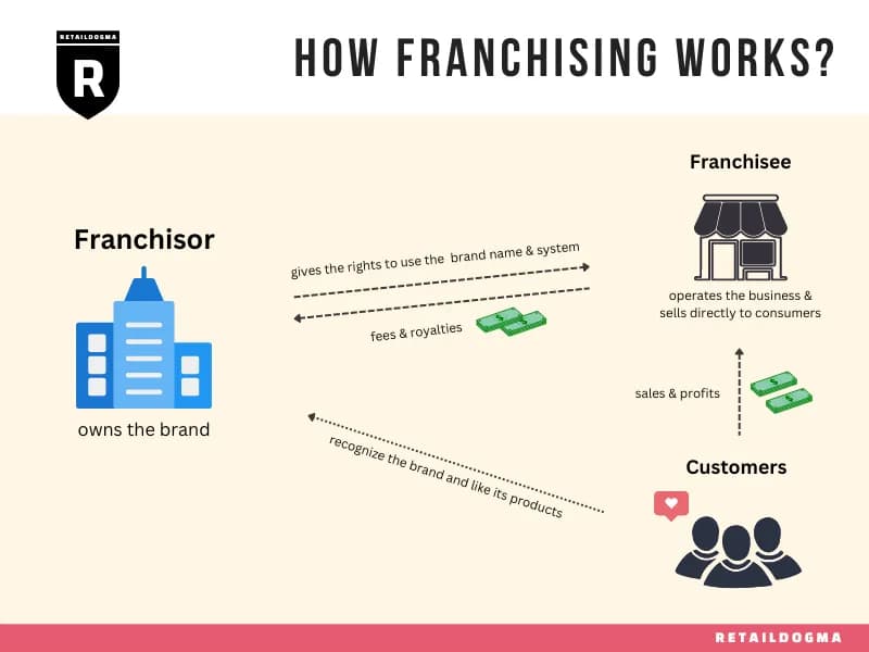 How Franchise Royalties Actually Work in the Philippines