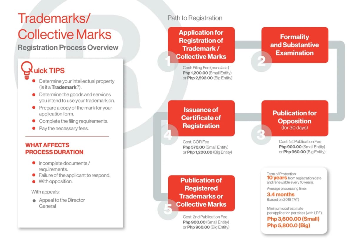 Trademark Rules For Philippine Franchisees