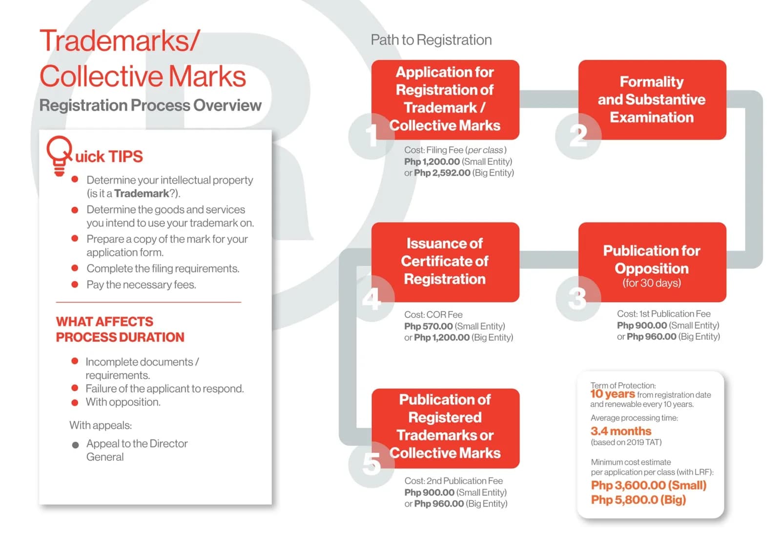 Trademark Rules For Philippine Franchisees