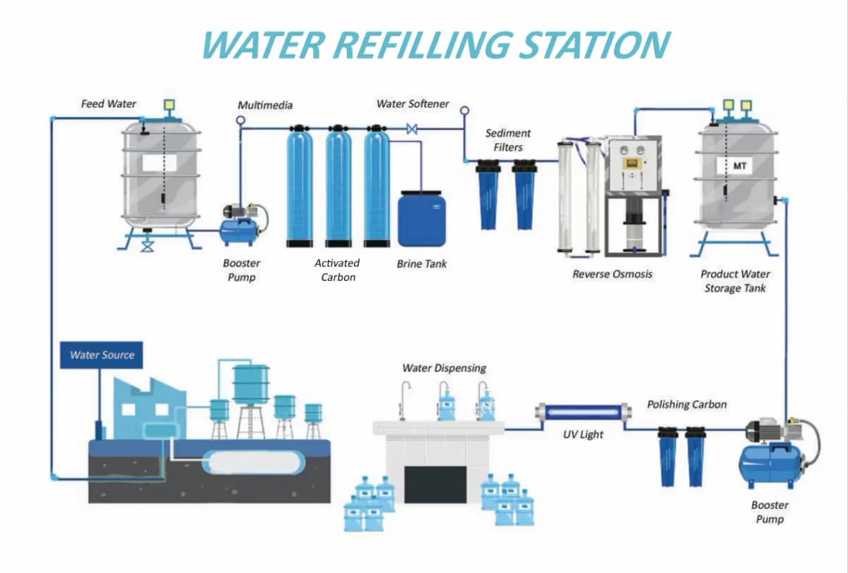 Water Refilling Franchises Are Logistics Businesses