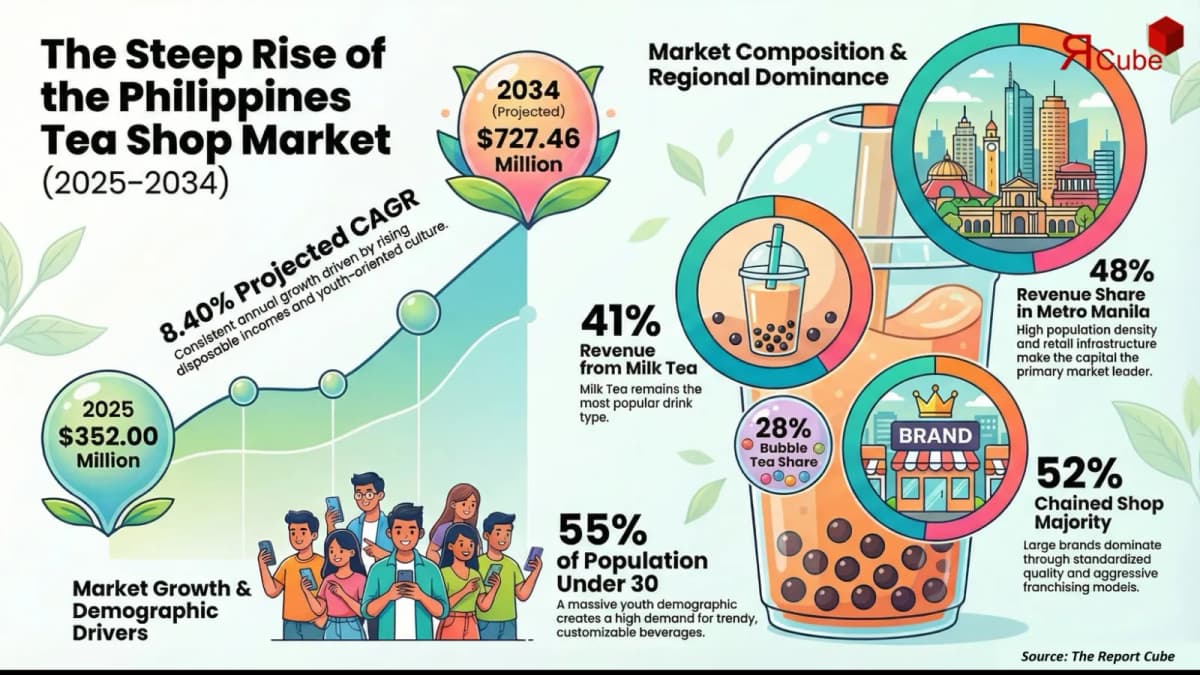 Why Milk Tea Franchises Still Thrive in 2026