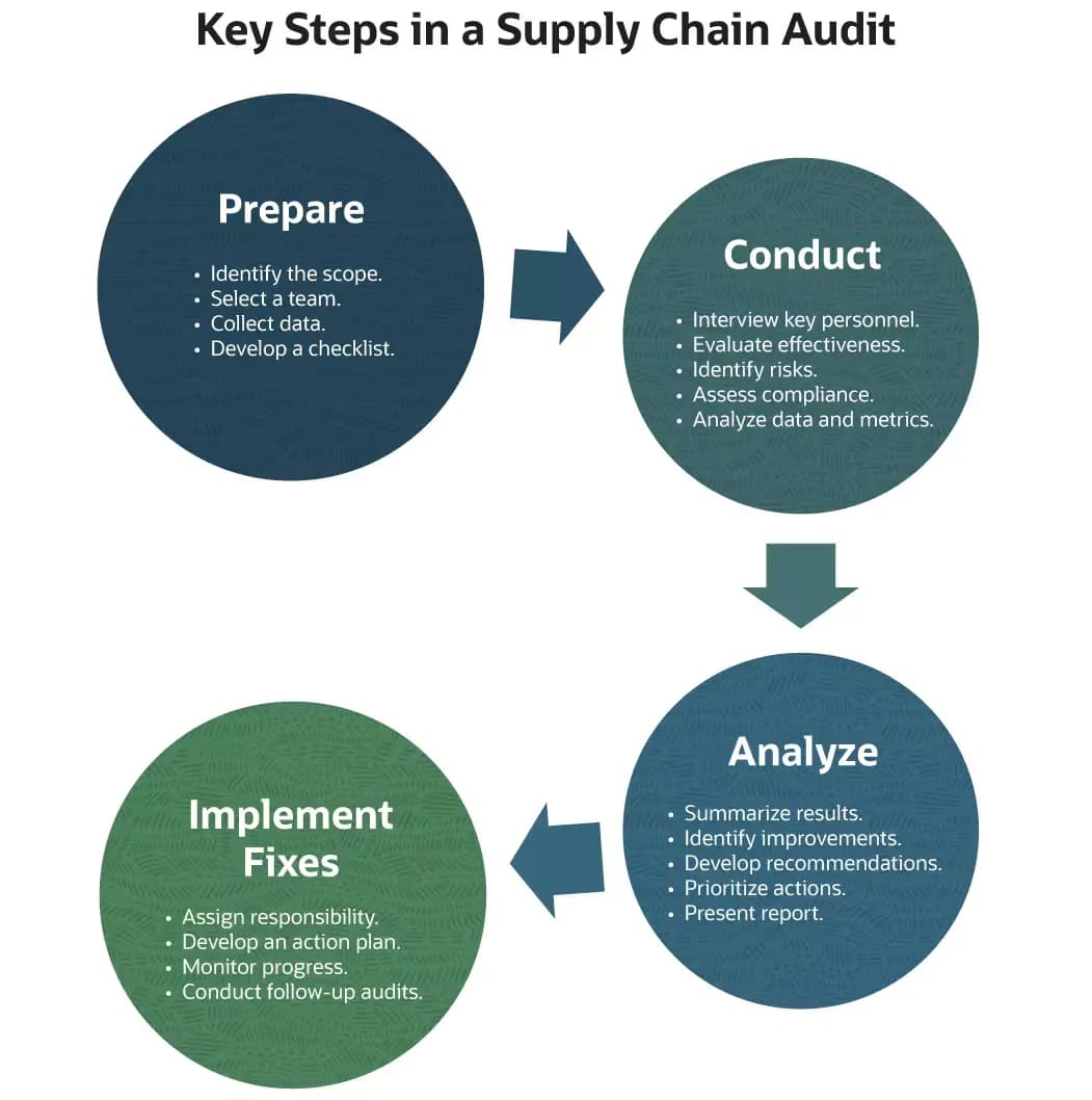How To Audit A Franchisor's Supply Chain How To Audit A Franchisor's Supply Chain